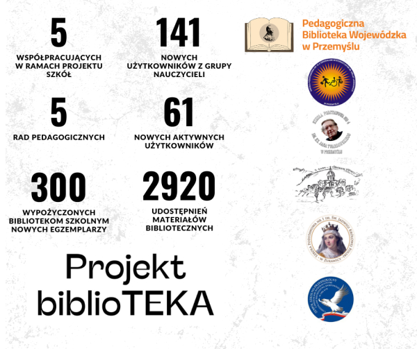 Projekt biblioTEKA. O współpracy biblioteki pedagogicznej z bibliotekami szkolnymi.